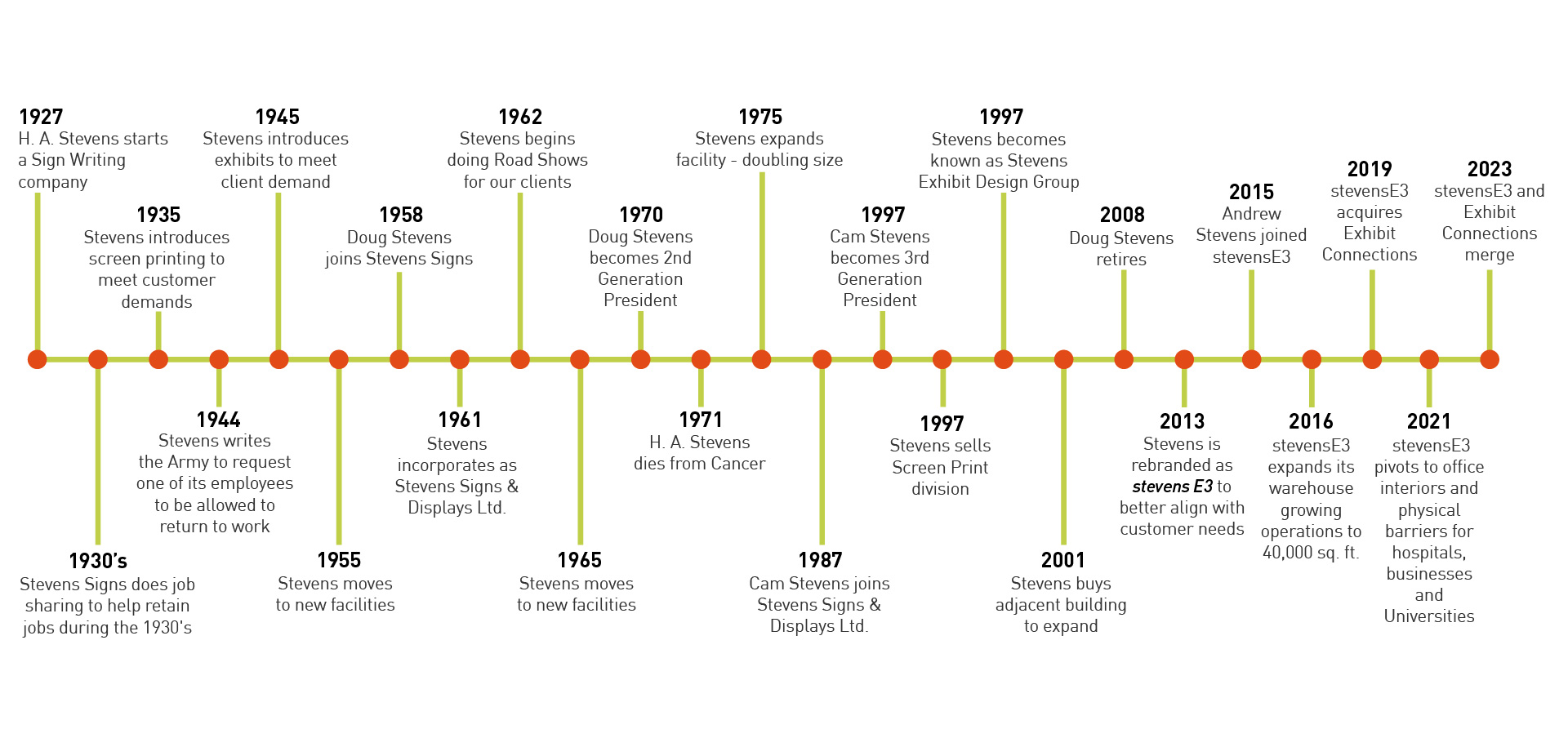 Visual timeline of key events in the Stevens E3 history